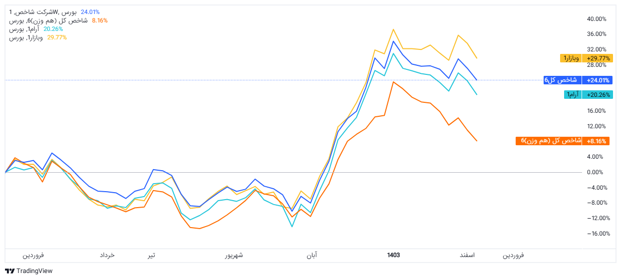 چرا سرمایه گذاران محافظه کار در سال ۱۴۰۳ سهام های بزرگ را ترجیح میدادند؟