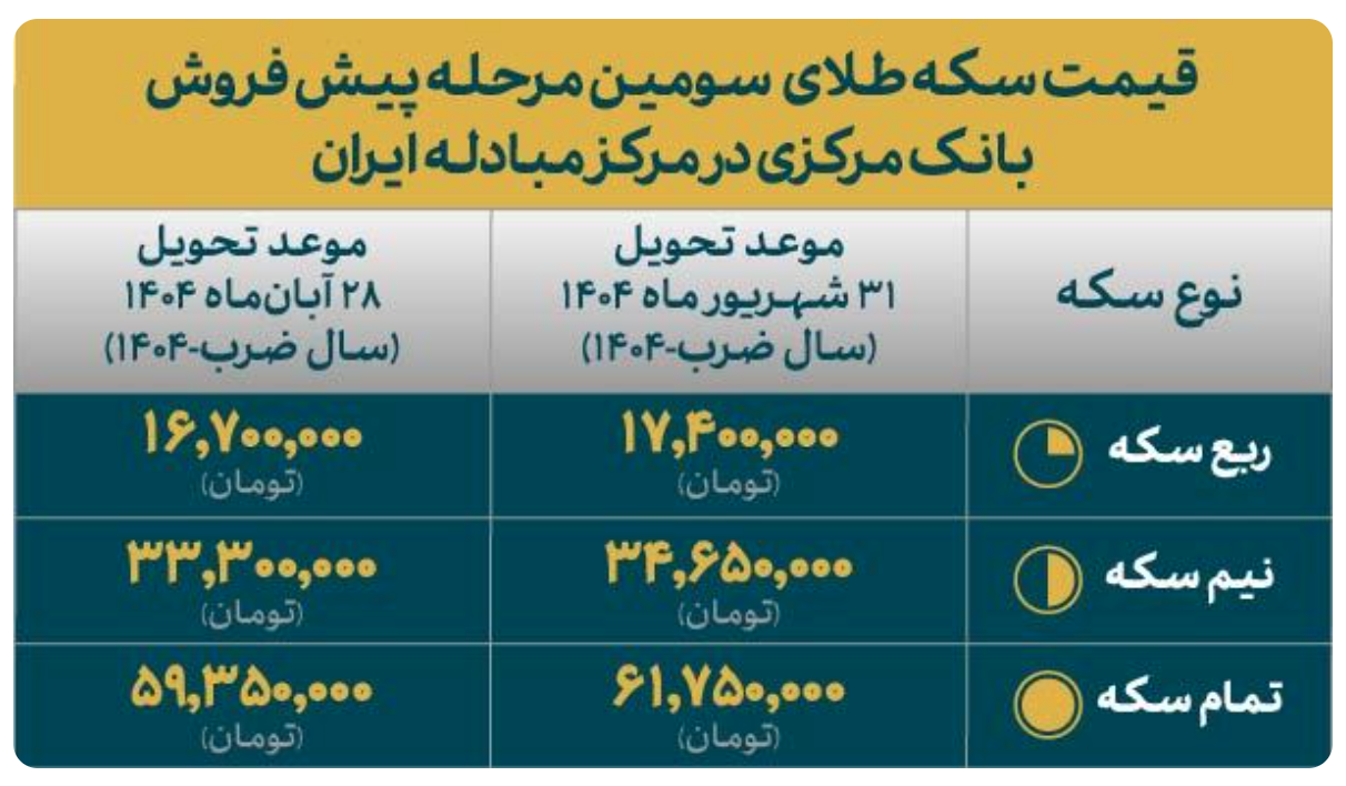 قیمت انواع سکه طلای مرحله سوم طرح پیش فروش مرکز مبادله ایران اعلام شد