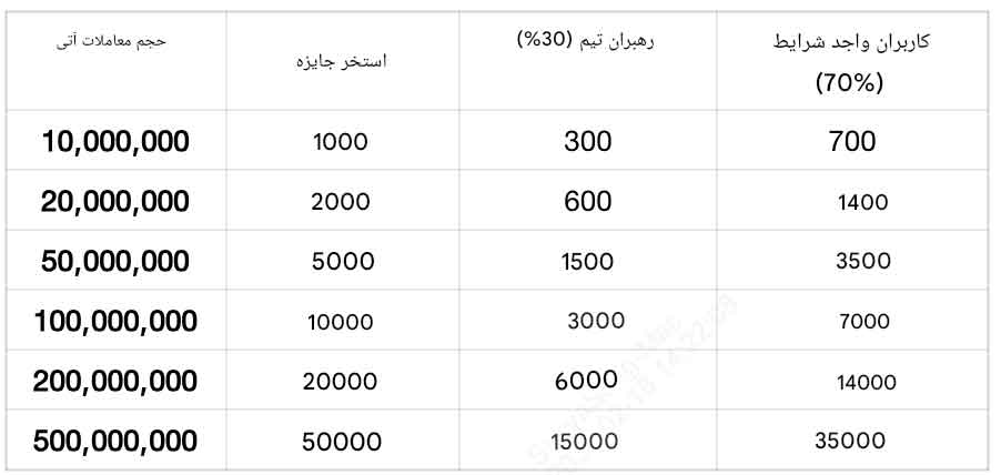 کمپین نوروزی صرافی توبیت با جوایز بزرگ