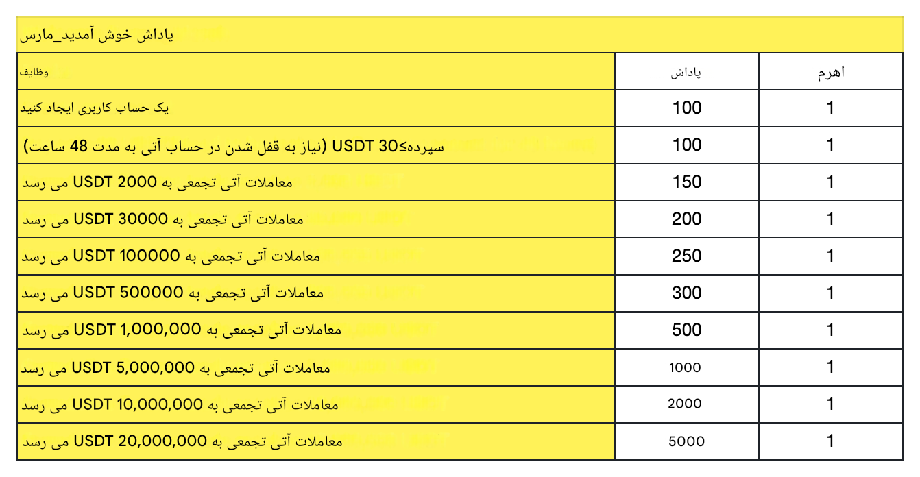 کمپین نوروزی صرافی توبیت با جوایز بزرگ