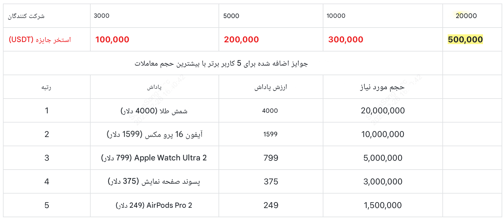 کمپین نوروزی صرافی توبیت با جوایز بزرگ