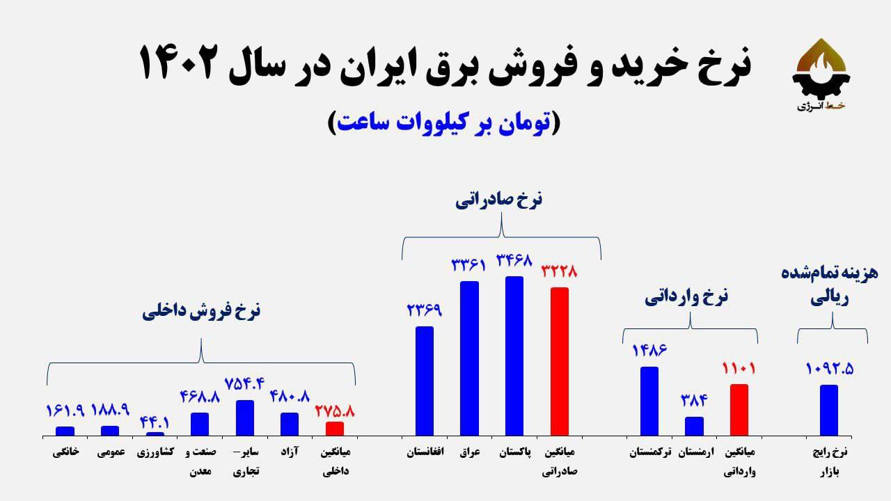 نرخ برق خانگی یک بیستم صادراتی| فقط ۲۵ درصد از هزینه ریالی برق تامین می‌شود