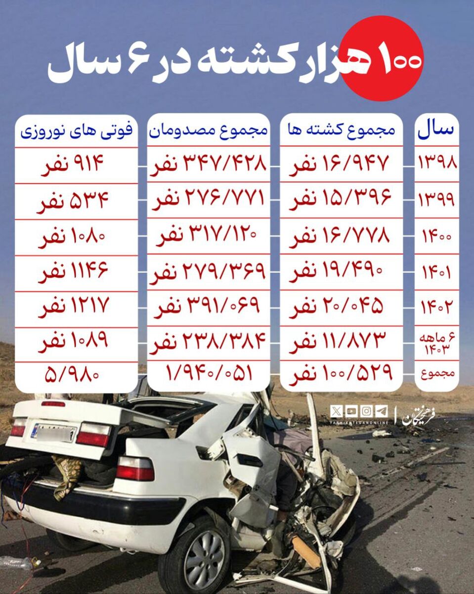 سوانح رانندگی سالانه بین ۹ تا ۳۲ میلیارد دلار به کشور ضرر میزنند