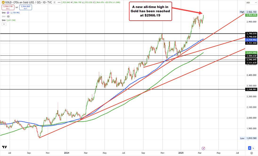 طلا به رکورد تاریخی جدیدی رسید و به سطح ۳۰۰۰ دلار نزدیک میشود