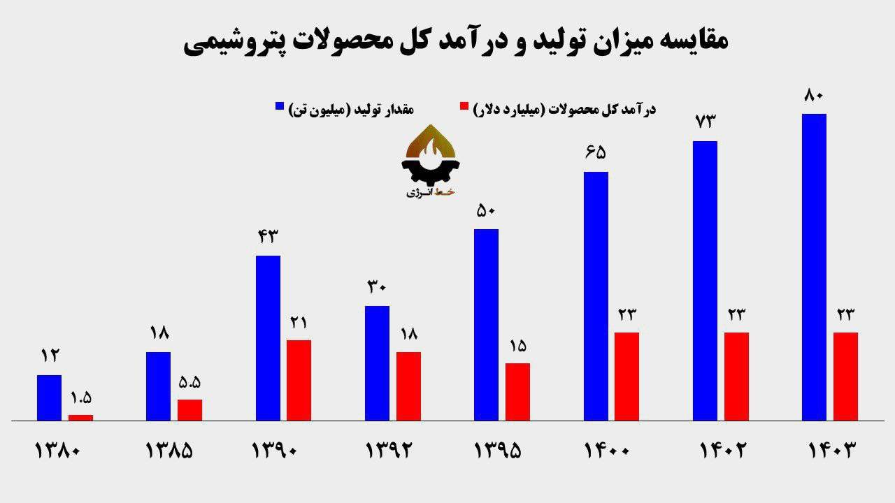 ضرر ۱۷ میلیارد دلاری خامفروشی در پتروشیمی!