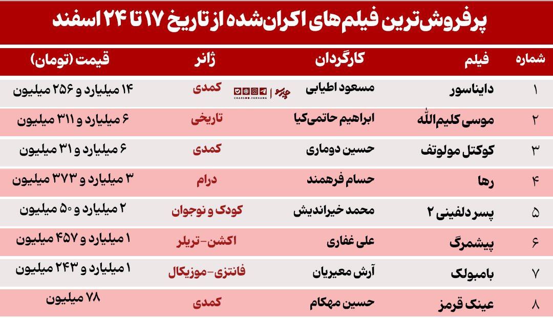 ۳۴ میلیارد و ۸۱۵ میلیون تومان؛ فروش دومین هفته اکران نوروز؛ افت ۱۰ میلیاردی گیشه سینما