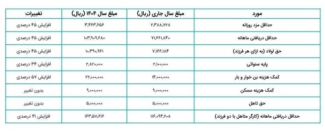 پرونده دستمزد ۱۴۰۴ با افزایش ۴۵ درصدی دستمزد کارگران بسته شد