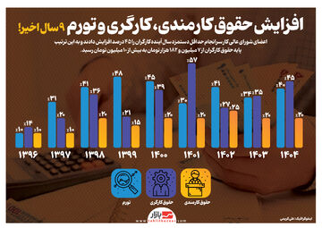 افزایش حقوق کارمندی، کارگری و تورم  ۹ سال اخیر!