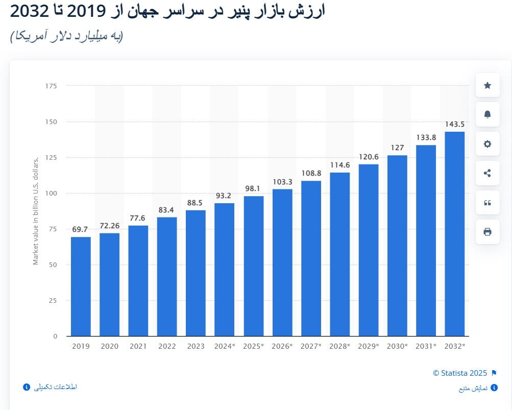 تولید ۲۲میلیون تن پنیر در جهان در سال ۲۰۲۴| ارزش ۴میلیارد دلاری بازار جهانی پنیرهای وگان