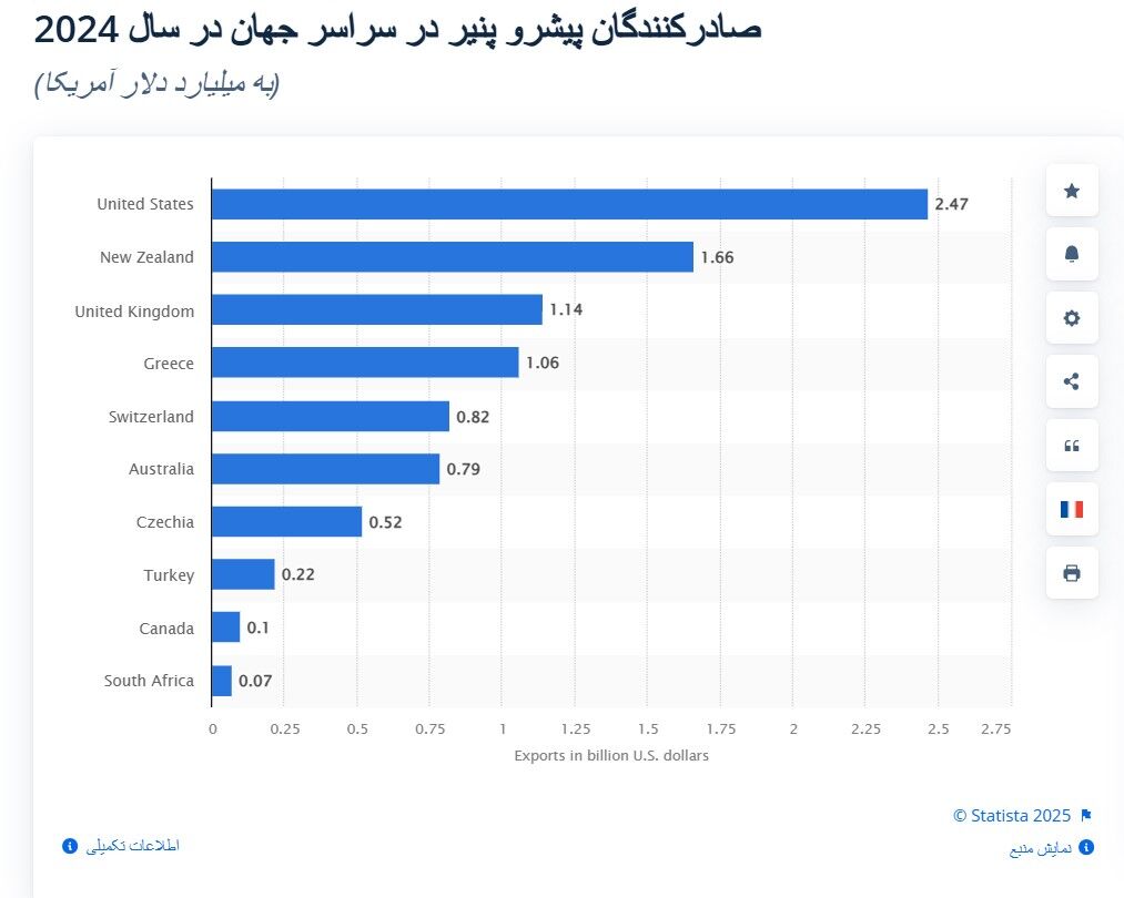 تولید ۲۲میلیون تن پنیر در جهان در سال ۲۰۲۴| ارزش ۴میلیارد دلاری بازار جهانی پنیرهای وگان