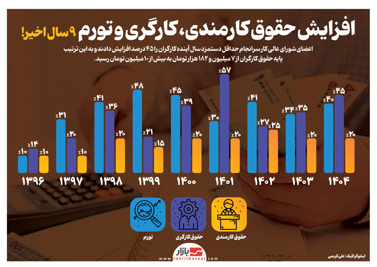 افزایش حقوق کارمندی، کارگری و تورم