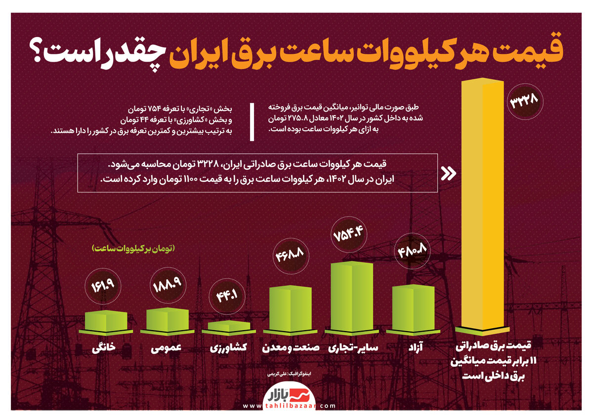 قیمت هر کیلووات ساعت برق ایران چقدر است؟
