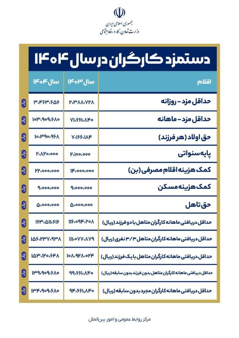 حداقل حقوق و دستمزد کارگران در سال ۱۴۰۴ تعیین شد