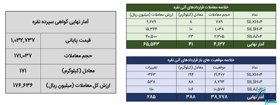 معامله ۲۱۲ کیلوگرم شمش نقره در بورس کالا