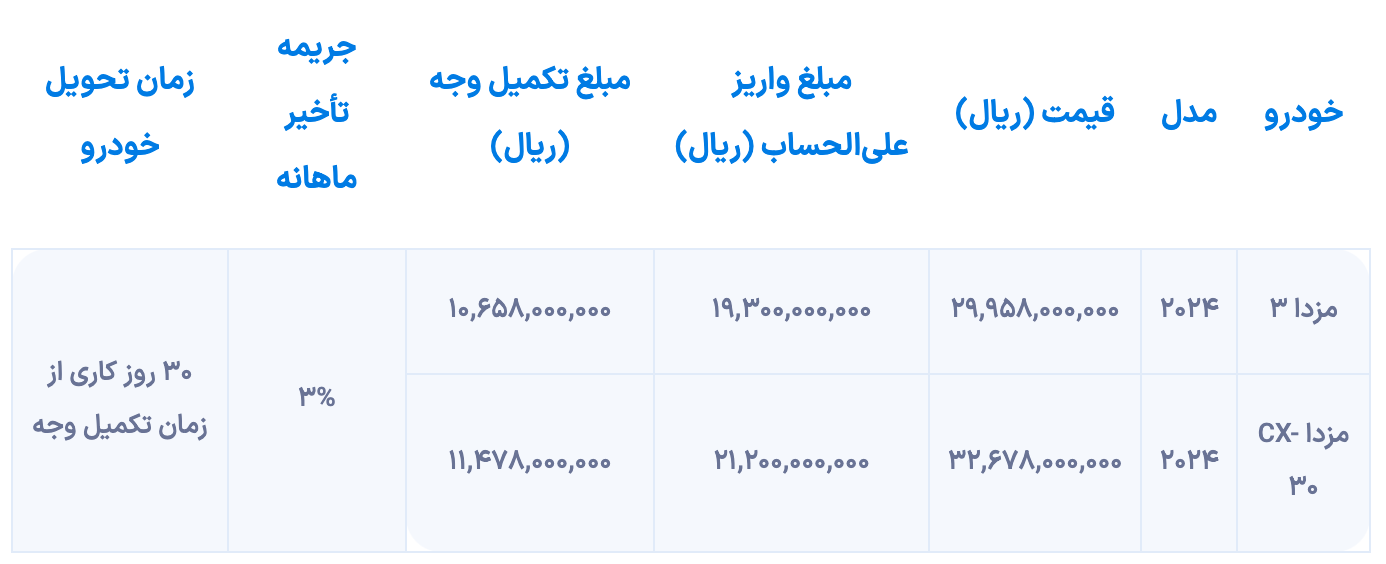 شرایط فروش مزدا ۳ و مزدا CX-۳۰‌ اعلام شد [اسفند ۱۴۰۳]