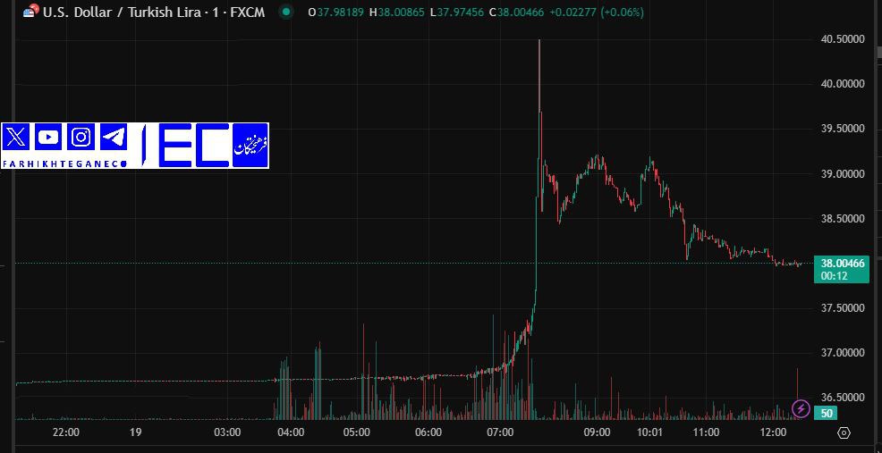 پسلرزههای دستگیری شهردار استانبول