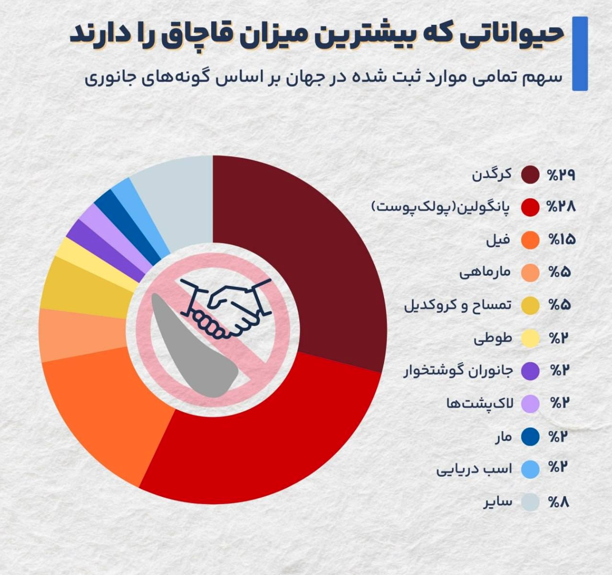 قاچاق حیوانات چهارمین تجارت غیرقانونی بزرگ جهان!
