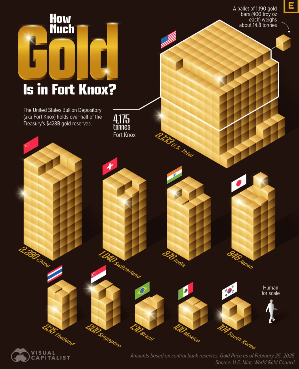 چقدر طلا در فورت ناکس وجود دارد؟
