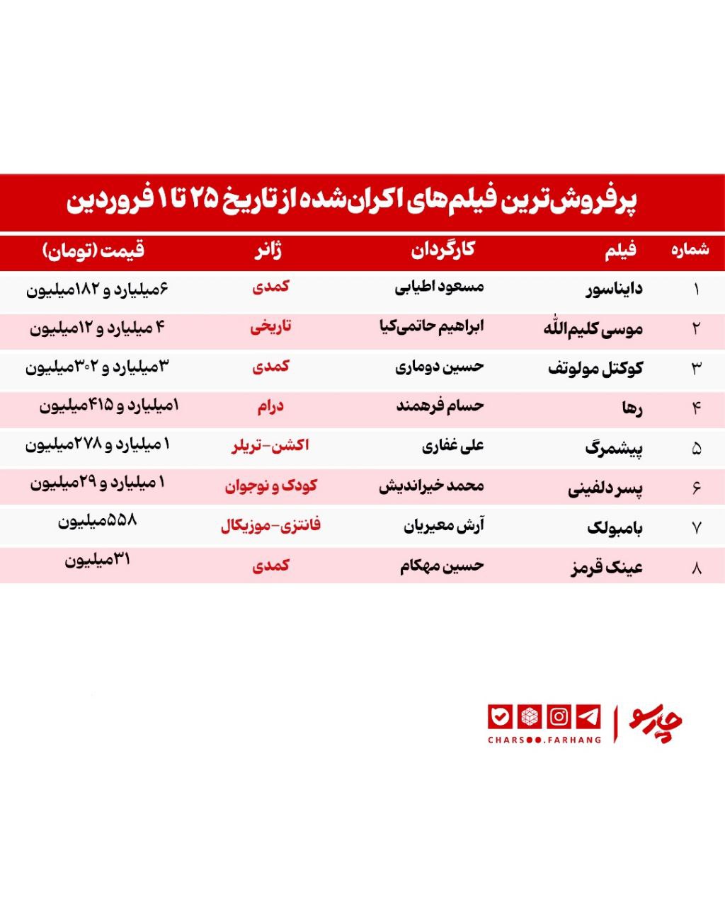 بازار سینماها زیر سایه تعطیلات
