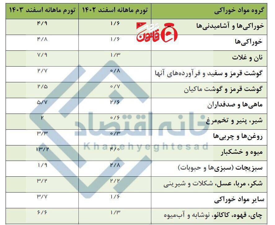 گرانی ۳ برابری مواد غذایی در شب عید ۱۴۰۴ نسبت به شب عید ۱۴۰۳