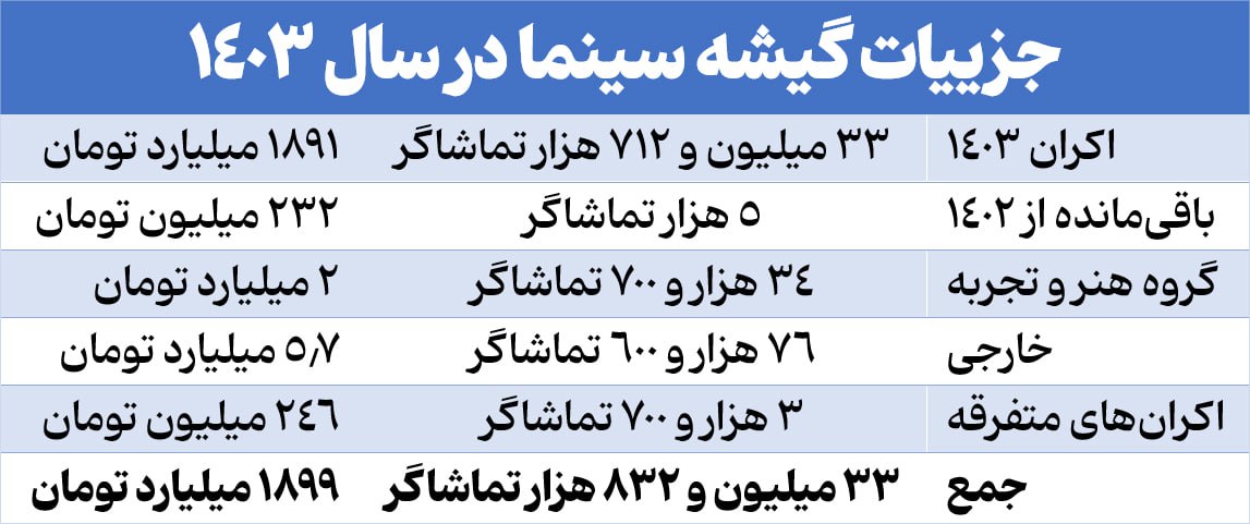 برخورد نزدیک با گیشه ۱۸۹۹ میلیاردی