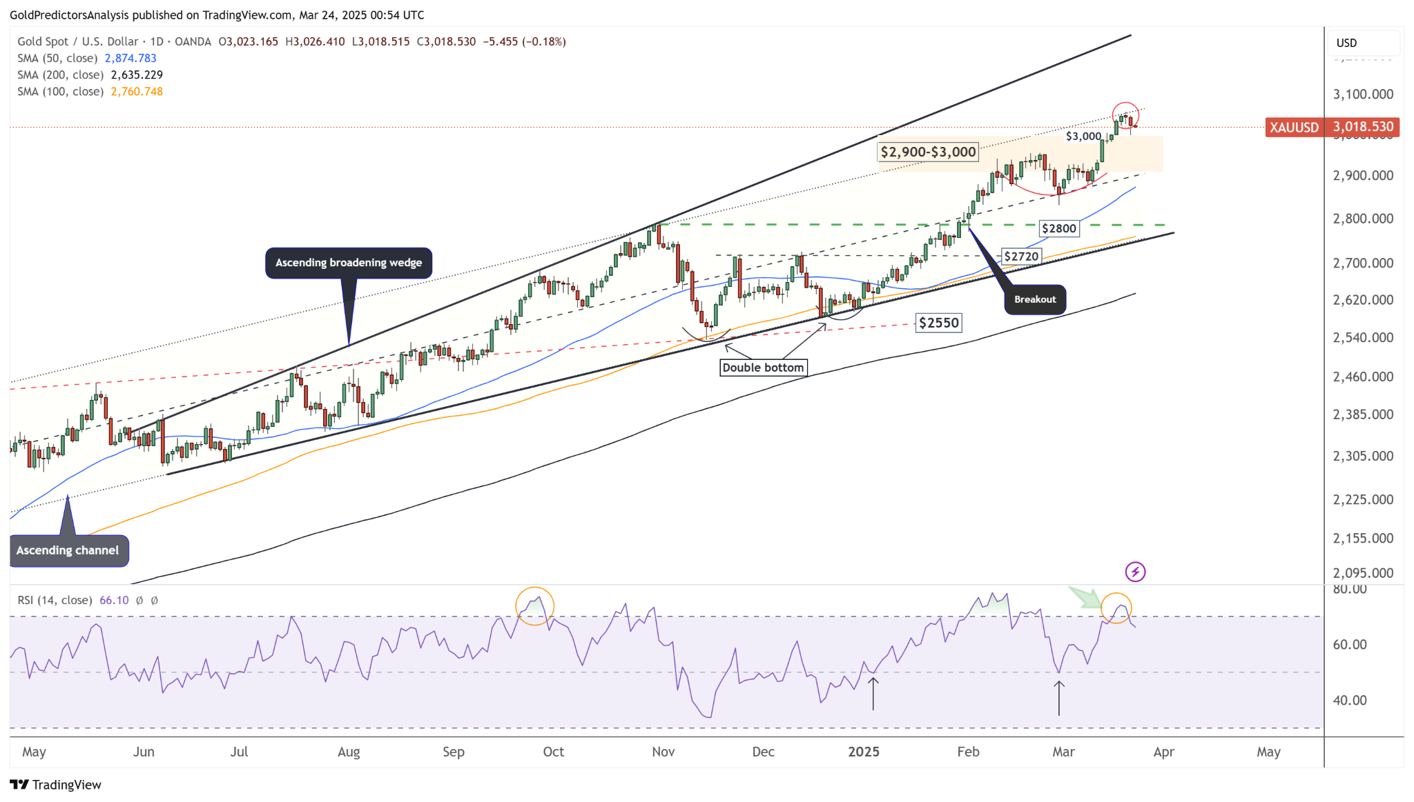 طلا در انتظار نتیجه صلح اوکراین و روسیه؛ ریزش بزرگ در بازار طلا؟ 2 طلا در انتظار نتیجه مذاکرات صلح اوکراین|روند قیمت همچنان صعودی است