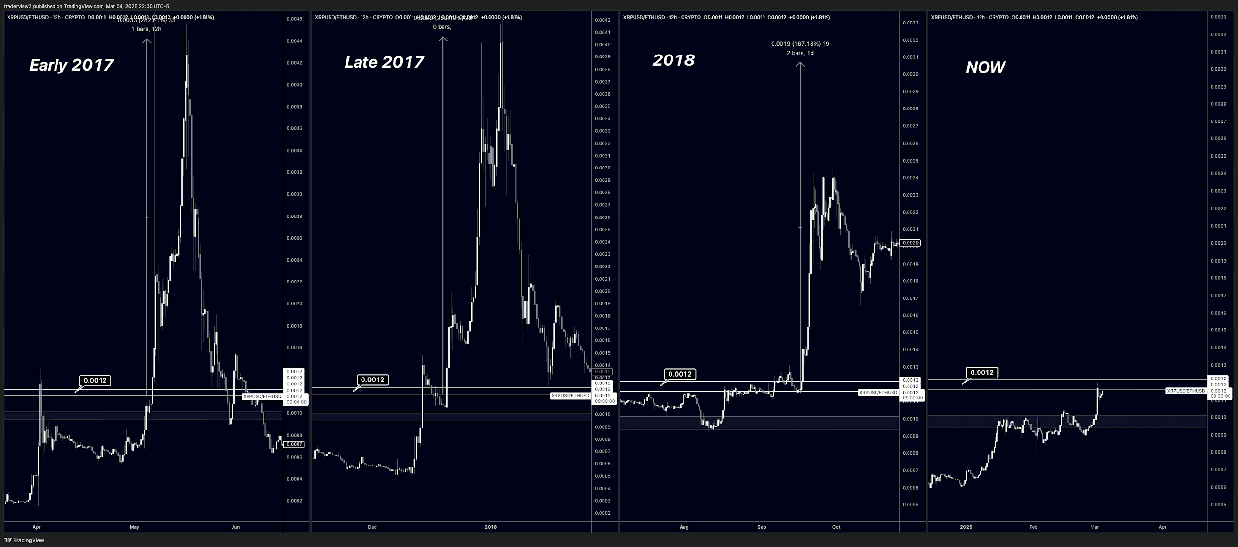 سه دلیل مهم که نشان میدهد ریپل در سال ۲۰۲۵ از اتریوم بهتر است