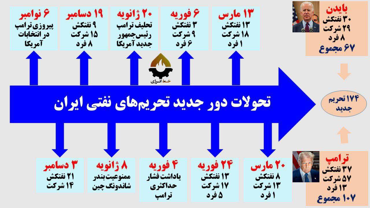 حداقل ۴۵ درصد از نفتکشهای شبح ایران تحریم شدند