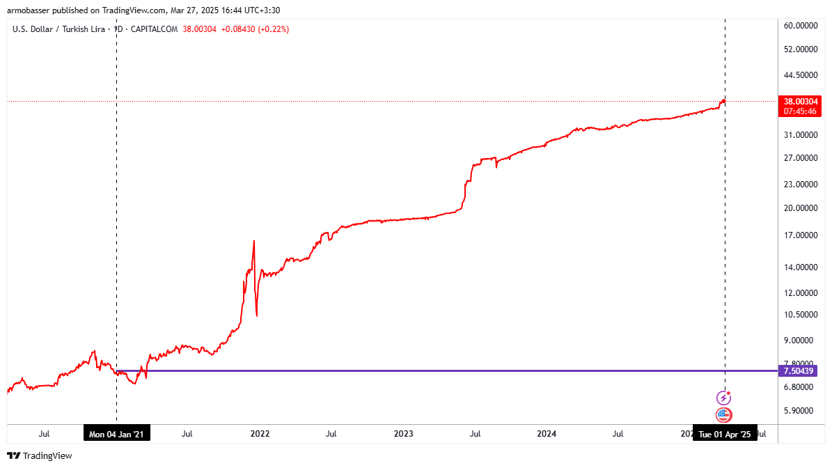 بازارها به حذف امام اوغلو رأی «نه» دادند!
