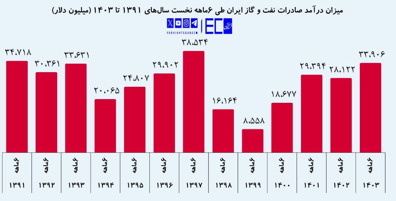صادرات نفت و گاز ایران در نیمه نخست سال ۱۴۰۳ رکورد ۵ ساله را شکست