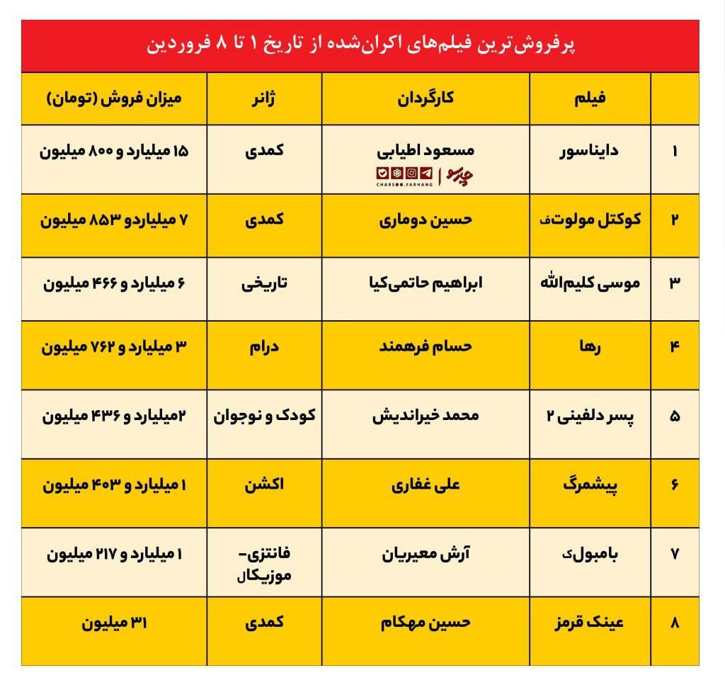 یک ماه از شروع اکران نوروزی میگذرد؛ یک میلیون مخاطب به سینما رفتند