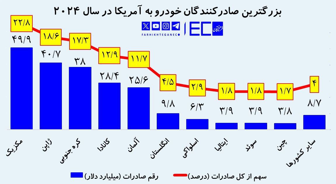 ۱۰ کشور بازنده تعرفههای ۲۵ درصدی خودرویی ترامپ