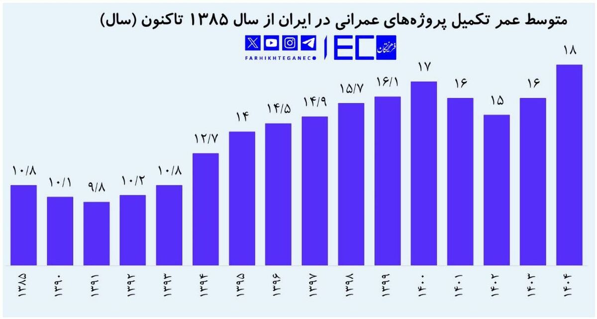 میانگین زمان اتمام پروژههای عمرانی به ۱۸ سال رسید