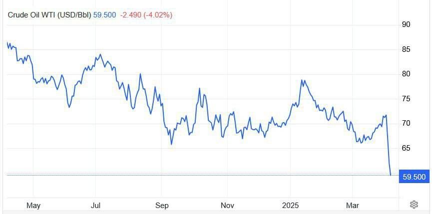 سقوط قیمت نفت به زیر ۶۰ دلار| کسری بودجه نفتی امسال بیش از ۴۰۰ همت
