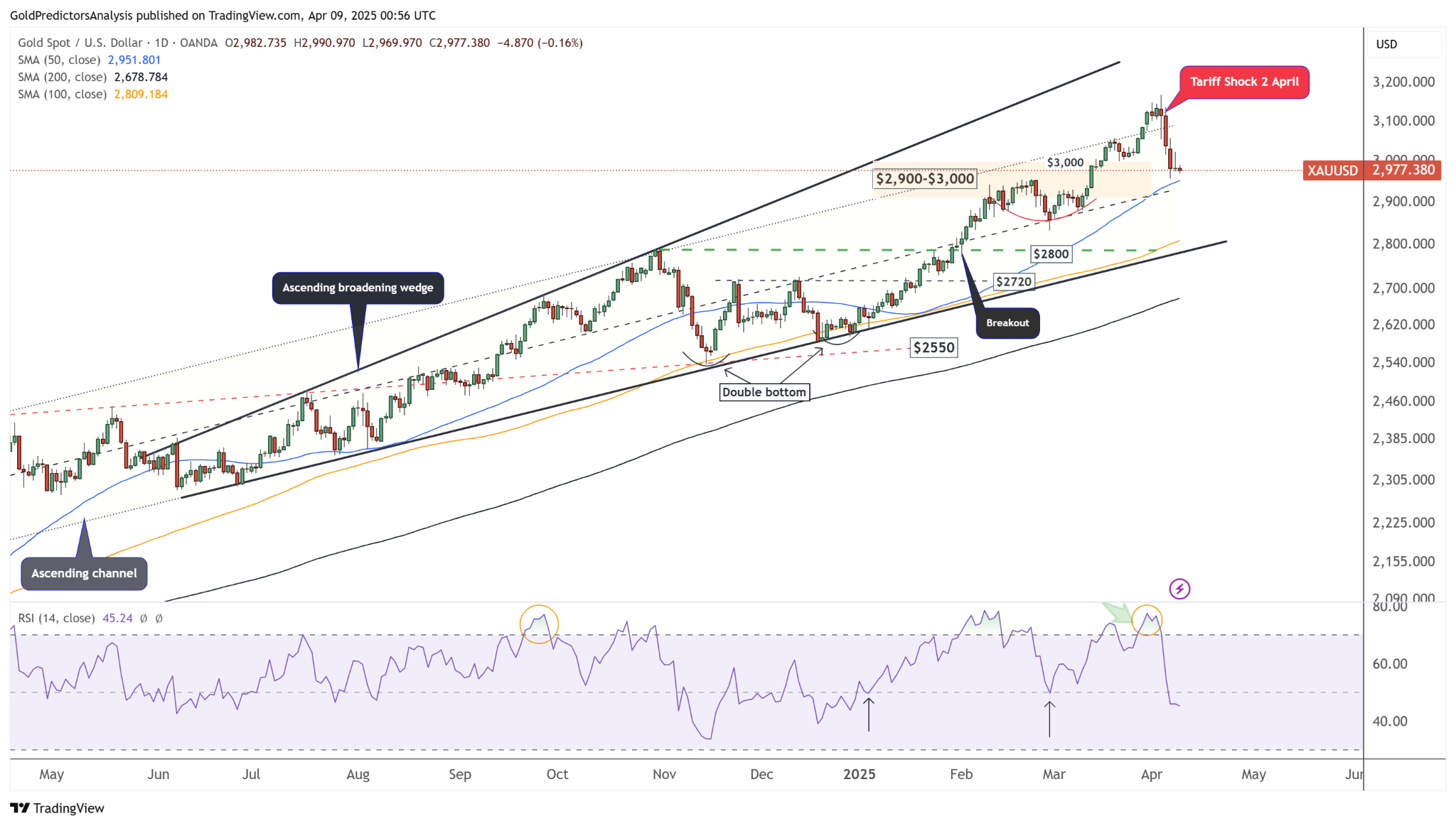 احتمال افزایش مجدد قیمت جهانی طلا| تمرکز بازارها بر انتشار آخرین وضعیت شاخص CPI در آمریکا