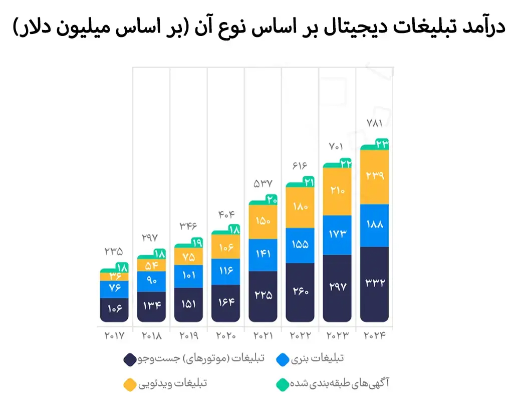 برندگان تبلیغات حرفهای ۱۴۰۳ چه کسانی بودند گزارش جدید بازار همه را شوکه کرد