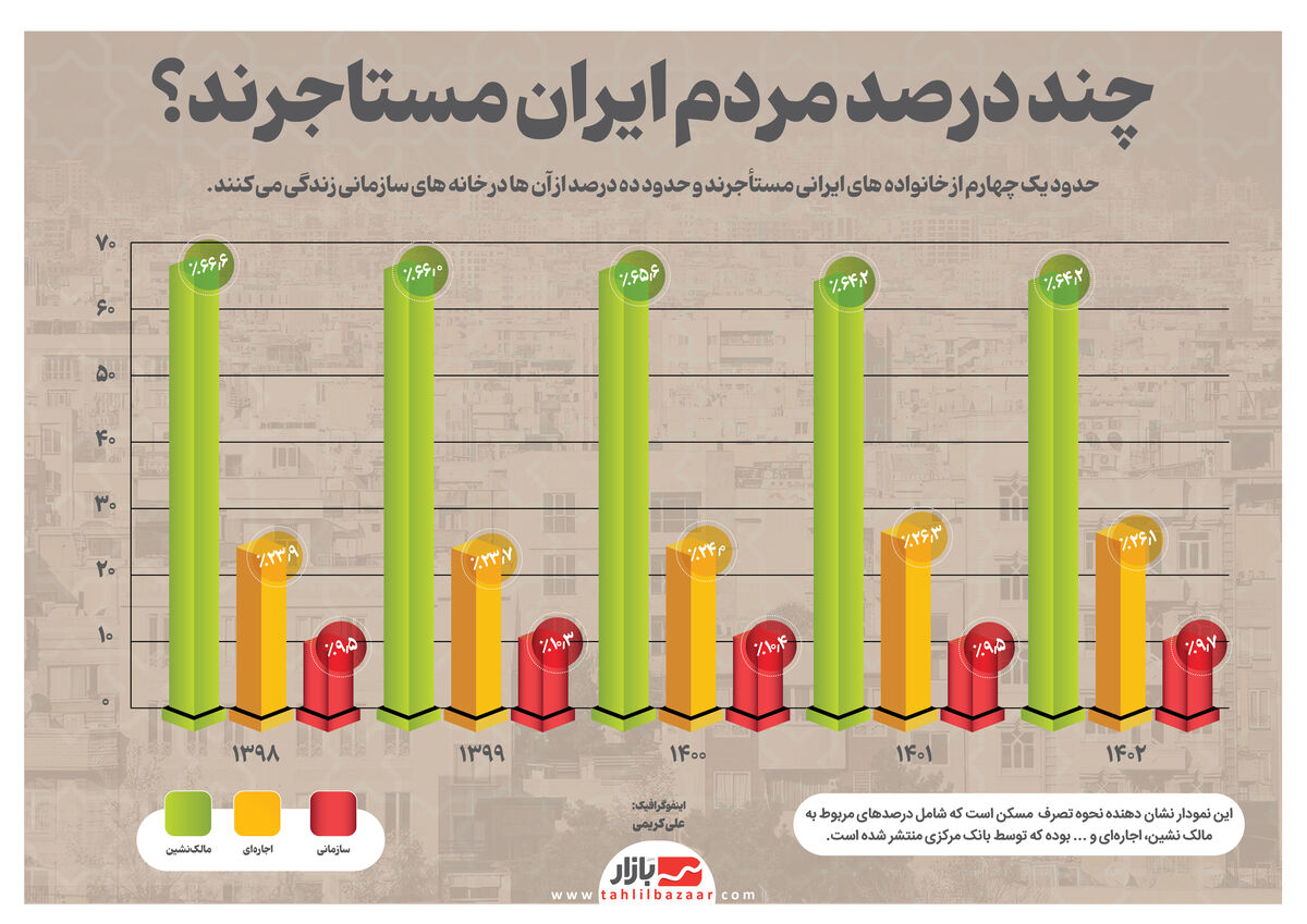 چند درصد مردم ایران مستاجرند؟