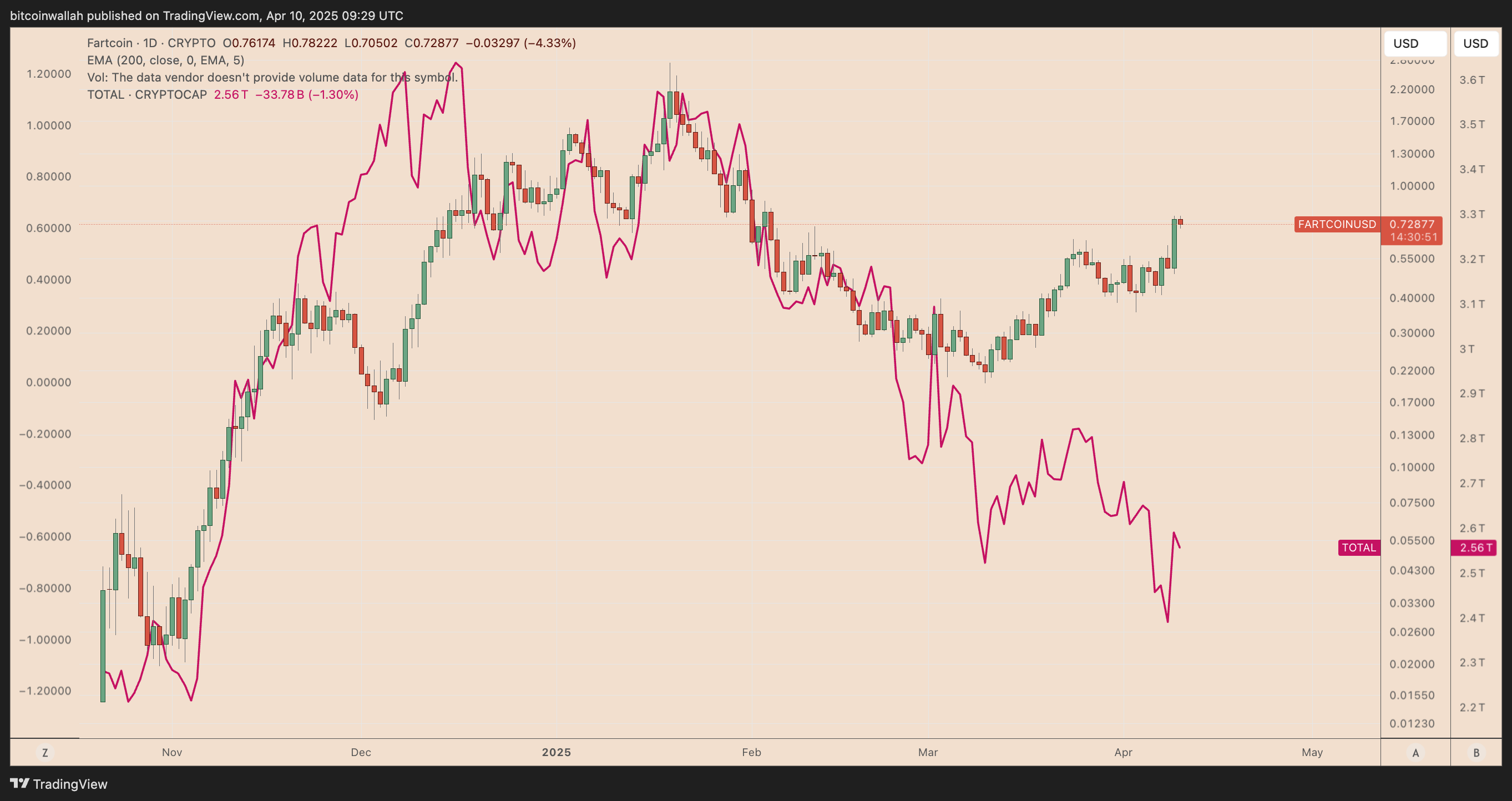 رشد ۶۰ درصدی قیمت فارت کوین پس از تعلیق اعمال تعرفه های گمرکی ترامپ
