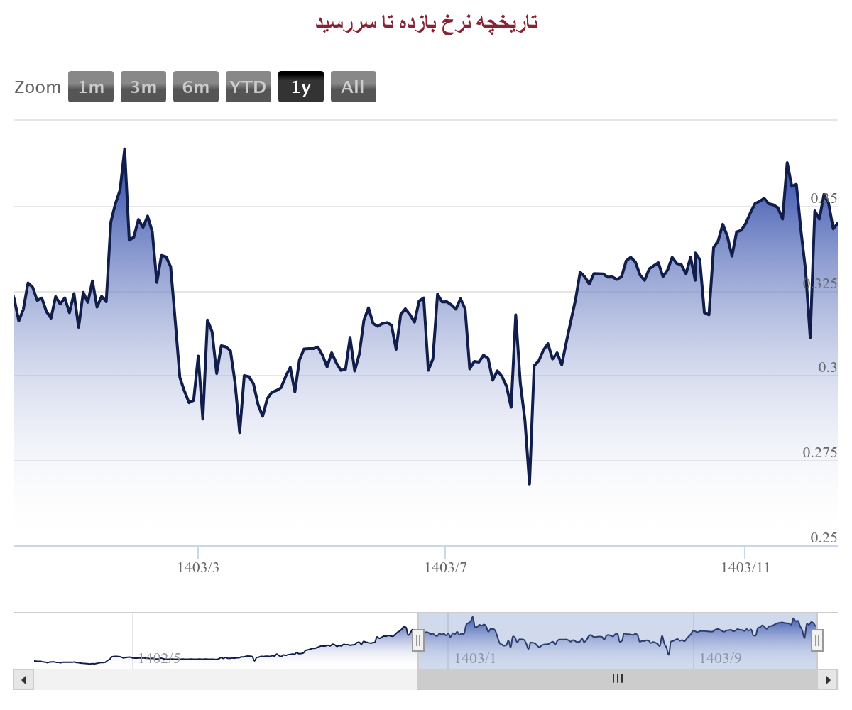 بورس یا سود بانکی | در سال ۱۴۰۴ کدام یک بازدهی بیشتری خواهد داشت؟