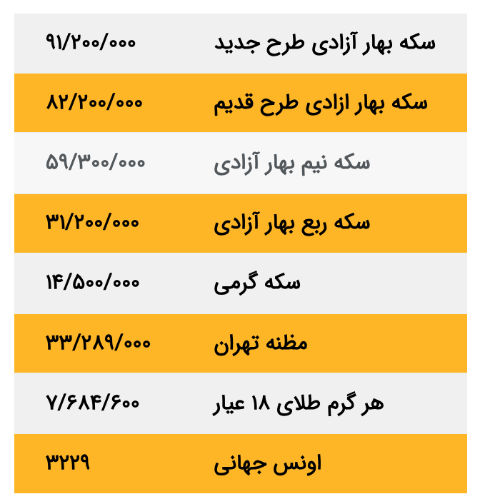 گزارش اتحادیه طلا از قیمت طلا و سکه