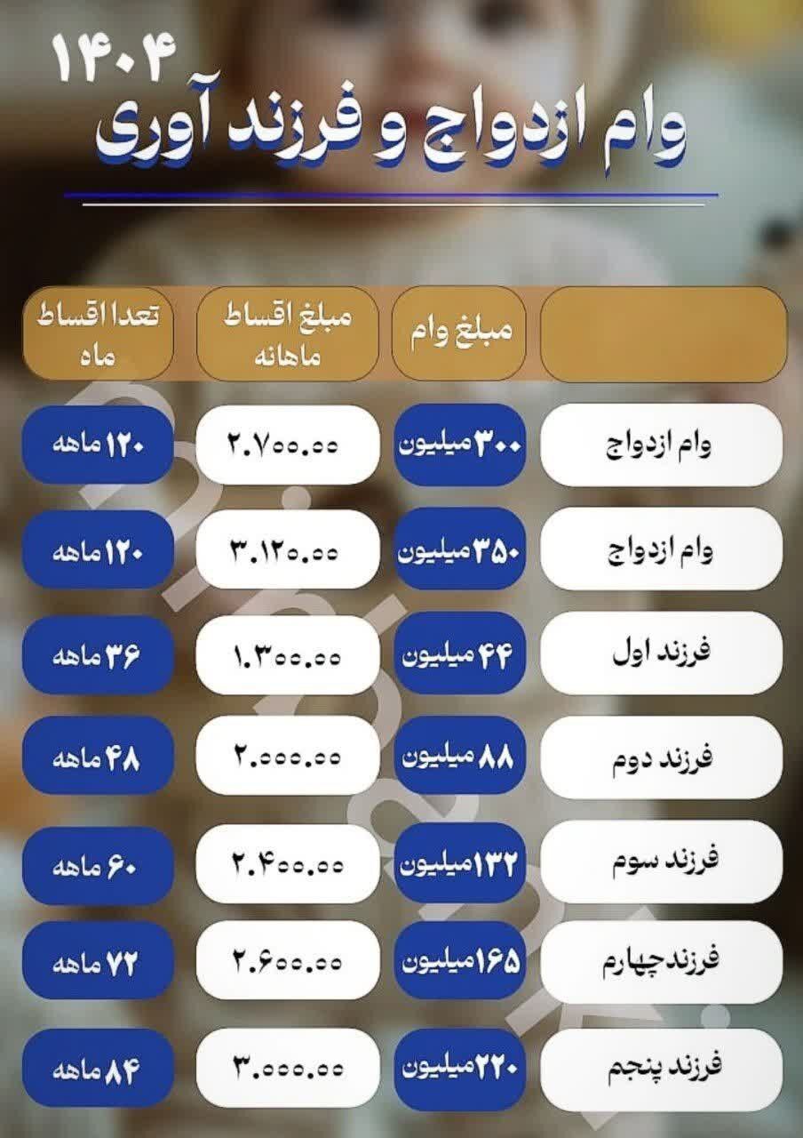 اعلام مبلغ وام ازدواج و فرزندآوری در سال ۱۴۰۴