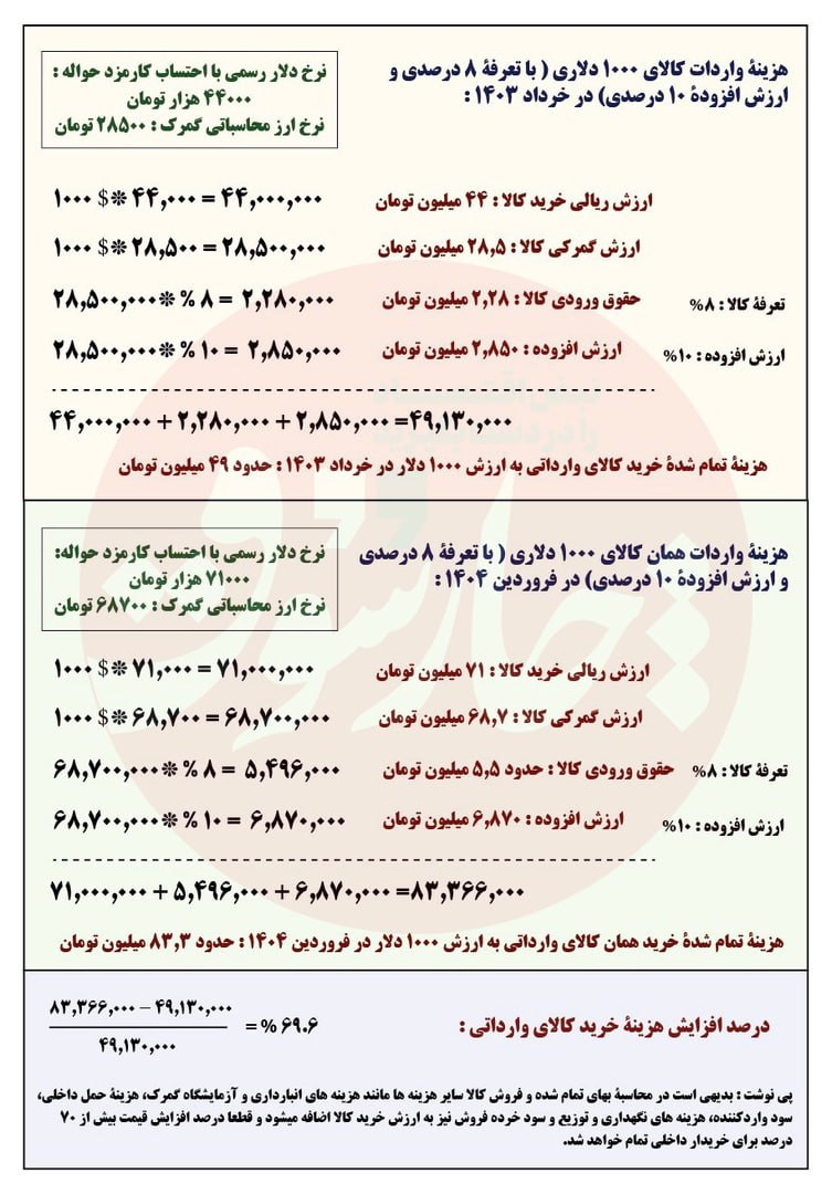 نرخ گمرک ارز کالاهای اساسی ۲.۵ برابر شد نرخ گمرک ارز کالاهای اساسی ۲.۵ برابر شد