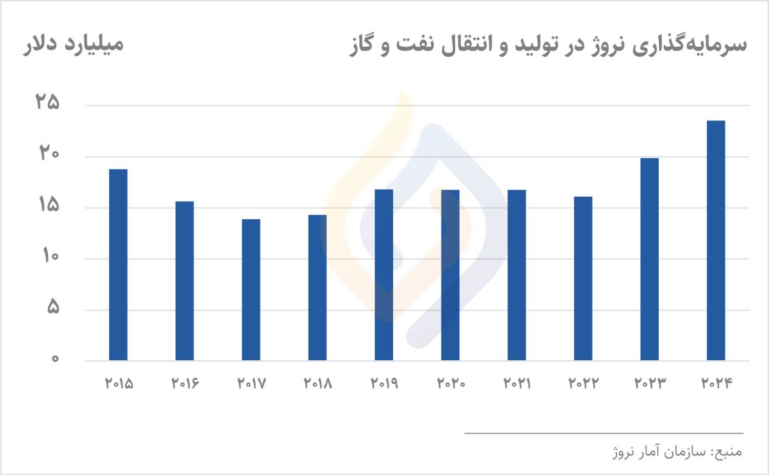 اکوینور نروژ هم از اهداف سبز عقبنشینی میکند
