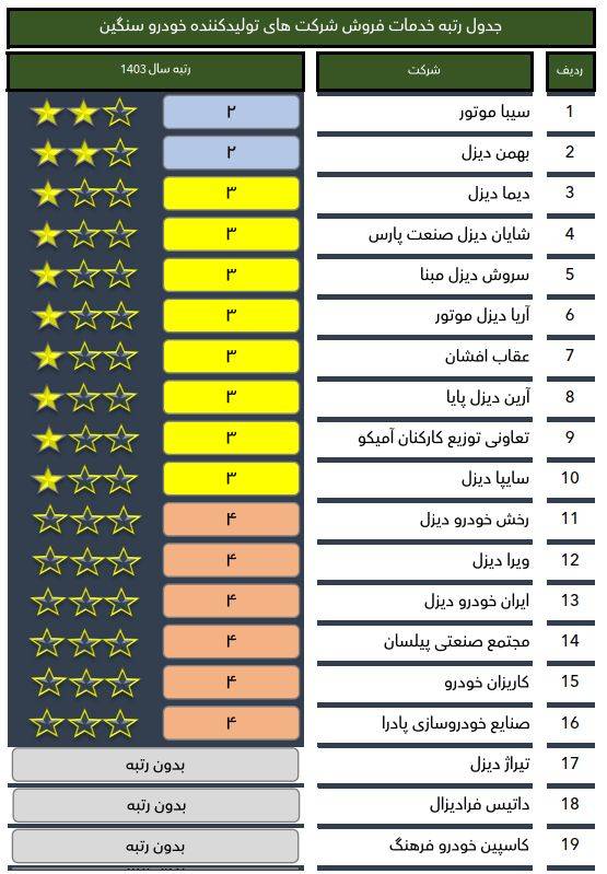 گروه بهمن جایگاه نخست خدمات فروش را برای ششمین سال متوالی کسب کرد