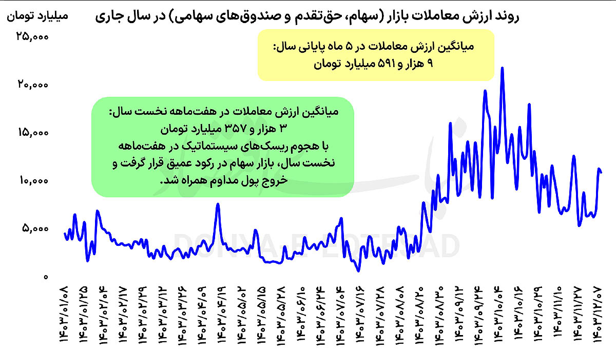امید محتاطانه به بورس در کمین سال ۱۴۰۴
