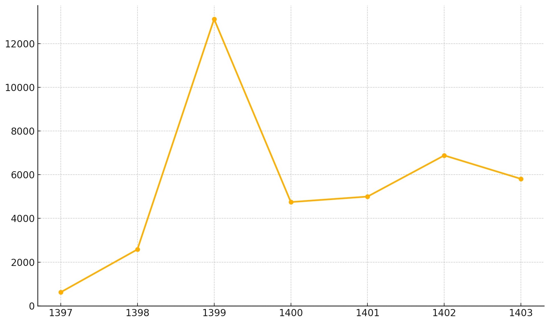 امید محتاطانه به بورس در کمین سال ۱۴۰۴