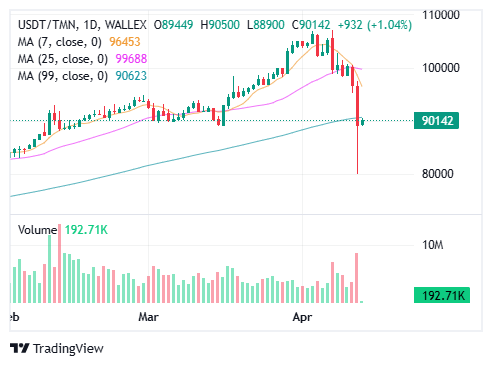 افزایش ۷ درصدی ارزش ریال در برابر دلار|آیا دلار به روند اصلاحی خود ادامه خواهد داد؟