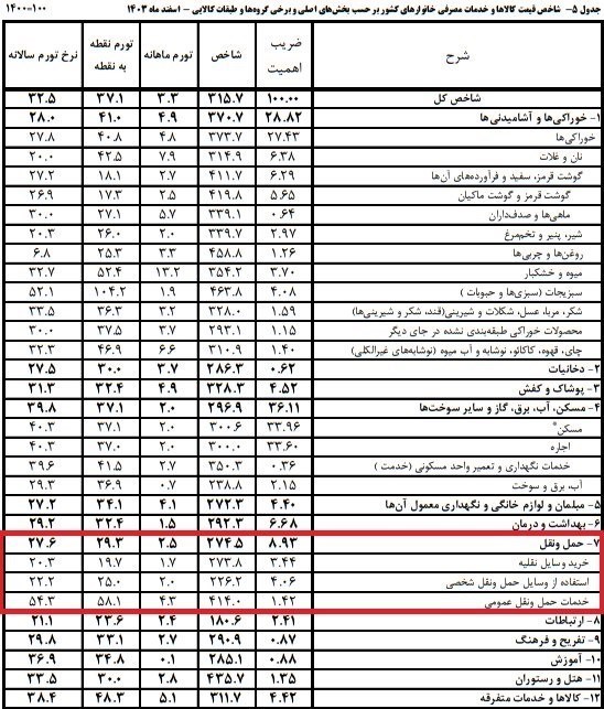 تورم خودرو در ایران چقدر شد؟