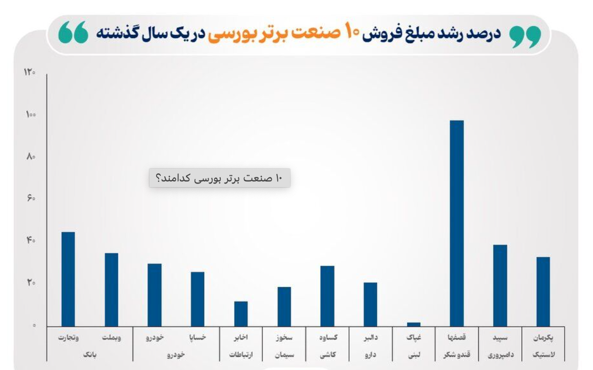 ۱۰ صنعت برتر بورسی کدامند؟