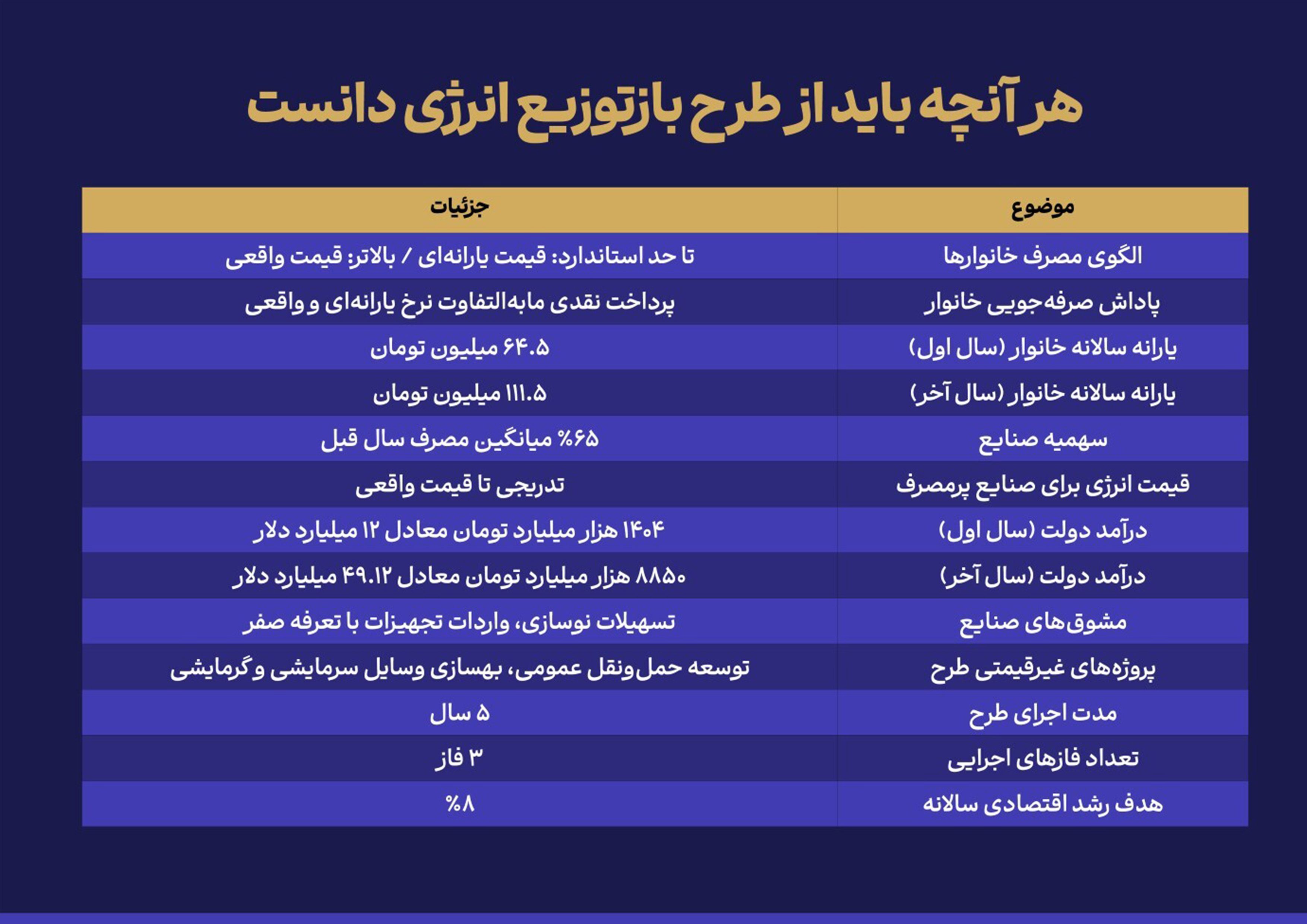 یارانه ۱۱۲ میلیون تومانی دولت به مردم| افشای جزئیات طرح بازتوزیع انرژی